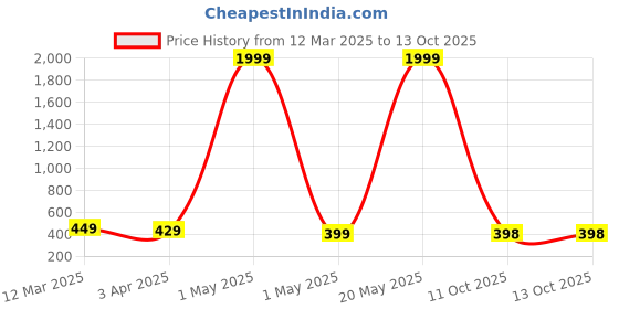 myntra.com Adorazone Boys Colourblocked Snapback Cap adorazone Price History Graph from 12 Mar 2025 to 13 Oct 2025