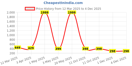 myntra.com Adorazone Boys Colourblocked Snapback Cap adorazone Price History Graph from 12 Mar 2025 to 4 Dec 2025