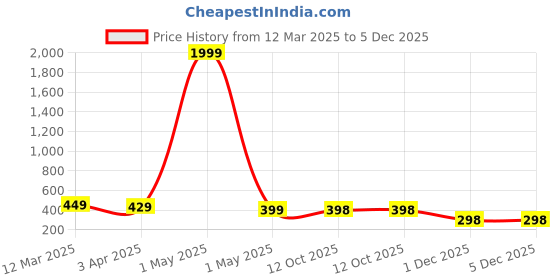 myntra.com Adorazone Boys Colourblocked Snapback Cap adorazone Price History Graph from 12 Mar 2025 to 5 Dec 2025