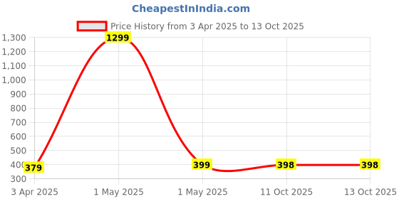 myntra.com Adorazone Boys Grey Melange Solid Bucket Hat adorazone Price History Graph from 3 Apr 2025 to 13 Oct 2025