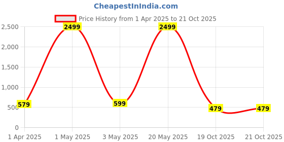 myntra.com Adorazone Boys Navy Blue Self Design Fedora Hat adorazone Price History Graph from 1 Apr 2025 to 21 Oct 2025
