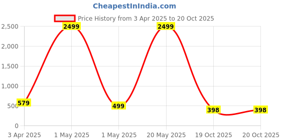 myntra.com Adorazone Boys Pink Self Design Fedora Hat adorazone Price History Graph from 3 Apr 2025 to 20 Oct 2025
