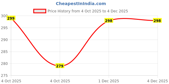 myntra.com Adorazone Boys Red Fur Woollen Beanie adorazone Price History Graph from 4 Oct 2025 to 3 Dec 2025