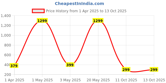 myntra.com Adorazone Boys Visor Cap adorazone Price History Graph from 1 Apr 2025 to 13 Oct 2025