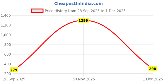myntra.com Adorazone Boys Woollen Beanie adorazone Price History Graph from 28 Sep 2025 to 1 Dec 2025