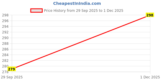 myntra.com Adorazone Kids Red Woollen Beanie adorazone Price History Graph from 29 Sep 2025 to 30 Nov 2025