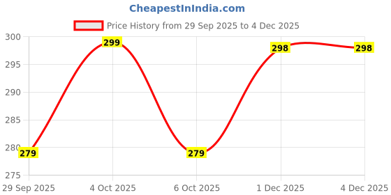 myntra.com Adorazone Kids Soft Fleece Woollen Beanie adorazone Price History Graph from 29 Sep 2025 to 4 Dec 2025