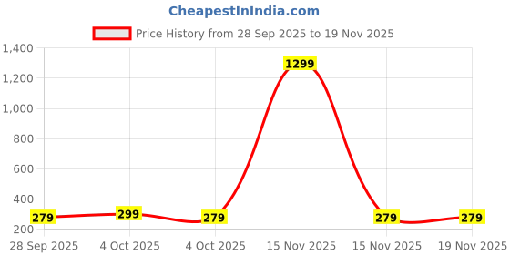 myntra.com Adorazone Kids Woollen Beanie With Pom Pom adorazone Price History Graph from 28 Sep 2025 to 19 Nov 2025