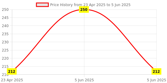 myntra.com Adore 2-Pcs Green & Pink Bear Shape BabyTeether adore Price History Graph from 23 Apr 2025 to 5 Jun 2025