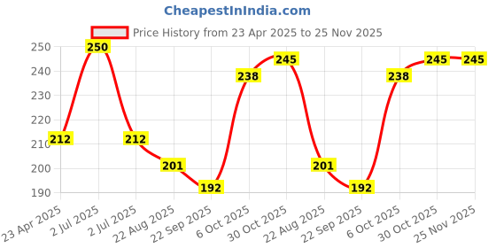 myntra.com Adore 2-Pcs Green & Pink Luscious Water Filled Beads BabyTeether adore Price History Graph from 23 Apr 2025 to 24 Nov 2025