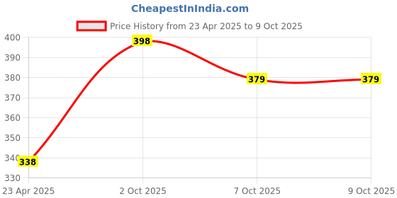 myntra.com Adore 2-Pcs Grey & Beige Printed Vented Pacifier BPA Free Kids Teethers adore Price History Graph from 23 Apr 2025 to 9 Oct 2025
