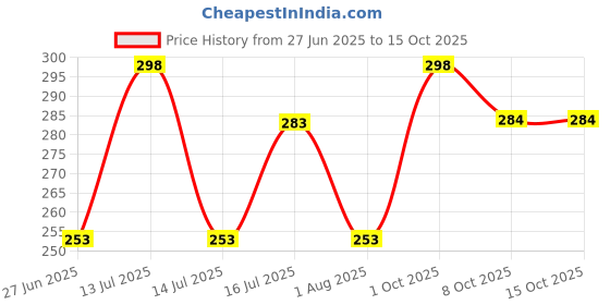 myntra.com Adore 2 Piece Silicon Pacifier adore Price History Graph from 27 Jun 2025 to 15 Oct 2025