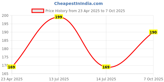myntra.com Adore Airo! Kids The Symmetrical Pacifier Teether adore Price History Graph from 23 Apr 2025 to 7 Oct 2025