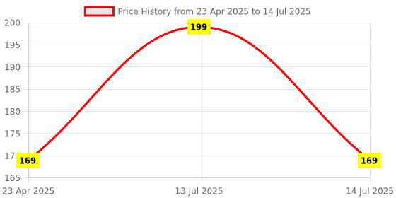myntra.com Adore Airo! The Symmetrical Pacifier that Glows in Dark with Storage Case- Grey adore Price History Graph from 23 Apr 2025 to 14 Jul 2025