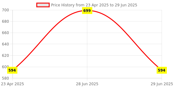 myntra.com Adore ALGO Snr. 2 In 1 Baby Silicon Spout & Straw Sipper With 250ml Baby Sipper adore Price History Graph from 23 Apr 2025 to 29 Jun 2025