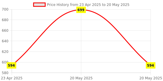 myntra.com Adore ALGO Snr.2 In 1 Silicon Spout & Straw Baby Sipper With Gravity Ball adore Price History Graph from 23 Apr 2025 to 20 May 2025
