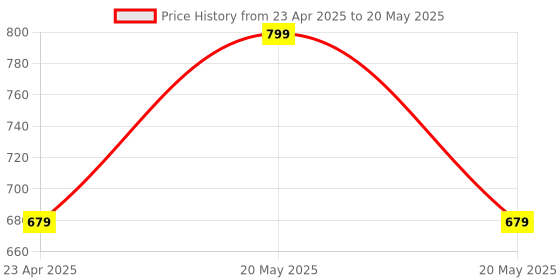 myntra.com Adore Algo White & Red Printed 2 in 1 Spout & Straw Baby Sipper With Twister Handle adore Price History Graph from 23 Apr 2025 to 20 May 2025