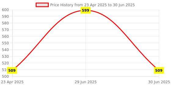 myntra.com Adore Baby Straw Sipper With Gravity Ball & Twin Handle 250ml adore Price History Graph from 23 Apr 2025 to 30 Jun 2025