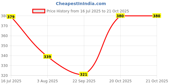 myntra.com Adore Black & Pink Unicorn Printed Stainless Steel Tumbler - 350ml adore Price History Graph from 16 Jul 2025 to 21 Oct 2025