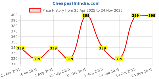 myntra.com Adore Blue & Transparent Printed Ventilated Anti-Colic Stem Baby Feeding Bottle- 250ml adore Price History Graph from 23 Apr 2025 to 24 Nov 2025