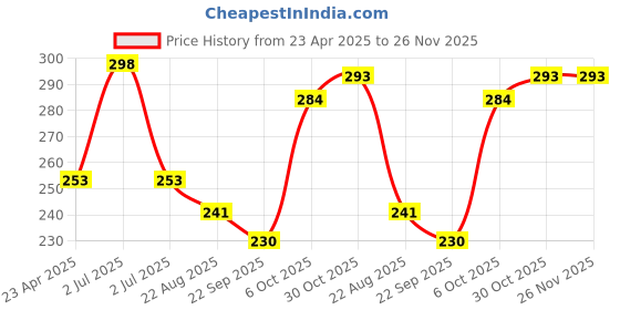 myntra.com Adore Blue Helicopter Shape Baby Teether adore Price History Graph from 23 Apr 2025 to 26 Nov 2025