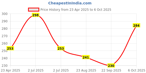 myntra.com Adore Blue Rabbit Shape BabyTeether adore Price History Graph from 23 Apr 2025 to 6 Oct 2025