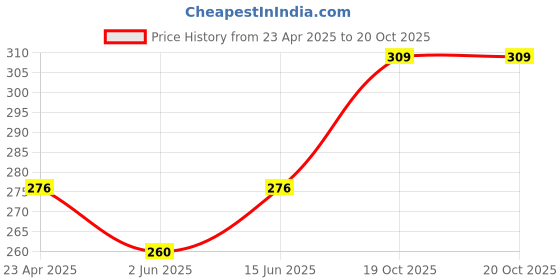 myntra.com Adore Brown Kids 3 Layered Spill Proof Milk Powder Container adore Price History Graph from 23 Apr 2025 to 20 Oct 2025
