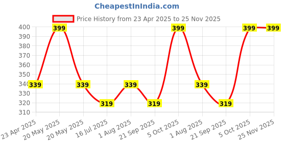 myntra.com Adore CONTANGO Kids - Unisex White Baby Feeding Bottle- 250ml adore Price History Graph from 23 Apr 2025 to 24 Nov 2025
