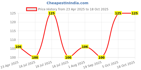 myntra.com Adore Infant Pack of 2 Anti-Colic Soft Silicon Teat adore Price History Graph from 23 Apr 2025 to 18 Oct 2025