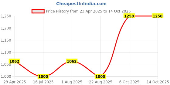 myntra.com Adore Infants Anti-Colic Feeding Bottle 300ml adore Price History Graph from 23 Apr 2025 to 13 Oct 2025