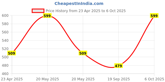 myntra.com Adore Infants Baby Silicon Soft Spout Sipper With Twin Handle adore Price History Graph from 23 Apr 2025 to 6 Oct 2025