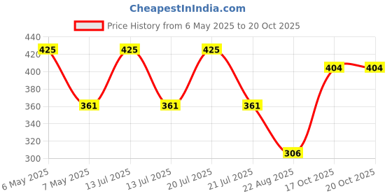 myntra.com Adore Infants Elephant Printed Baby Pillow adore Price History Graph from 6 May 2025 to 19 Oct 2025