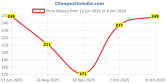 myntra.com Adore Infants Grey Neck Shaped Mustard Seed Pillow adore Price History Graph from 13 Jun 2025 to 9 Oct 2025