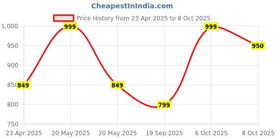 myntra.com Adore Infants Grey Straw Sipper With Gravity Ball & Twin Handle adore Price History Graph from 23 Apr 2025 to 6 Oct 2025