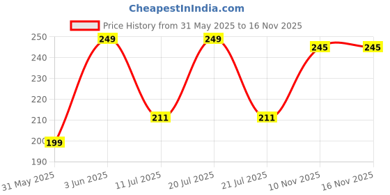 myntra.com Adore Infants Kids Pink Neck Shaped Mustard Seed Pillow adore Price History Graph from 31 May 2025 to 15 Nov 2025