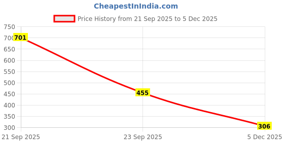 myntra.com Adore Jewels Men Artificial Beaded Hanumanji Minimal Necklace adore jewels Price History Graph from 21 Sep 2025 to 4 Dec 2025