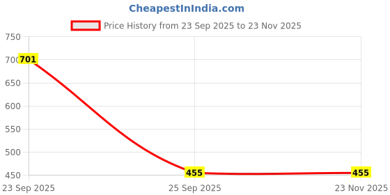 myntra.com Adore Jewels Men Minimal Chain adore jewels Price History Graph from 23 Sep 2025 to 23 Nov 2025