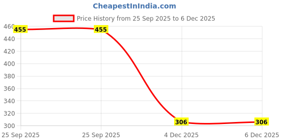 myntra.com Adore Jewels Men Minimal Necklace adore jewels Price History Graph from 25 Sep 2025 to 5 Dec 2025