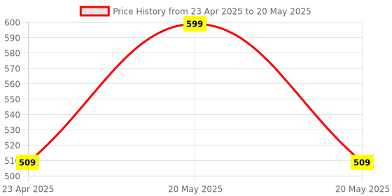 myntra.com Adore Jr. Baby Silicon Soft Spout Sipper With Twin Handle- 125ml adore Price History Graph from 23 Apr 2025 to 20 May 2025