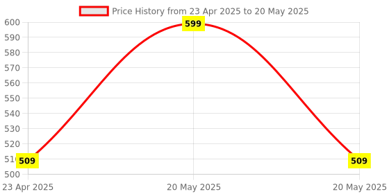 myntra.com Adore Jr. Baby Silicon Soft Spout Sipper With Twin Handle- 125ml adore Price History Graph from 23 Apr 2025 to 20 May 2025