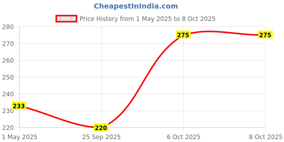 myntra.com Adore Kids 2-Pcs Green & Red Printed Feeding Bottle adore Price History Graph from 1 May 2025 to 6 Oct 2025