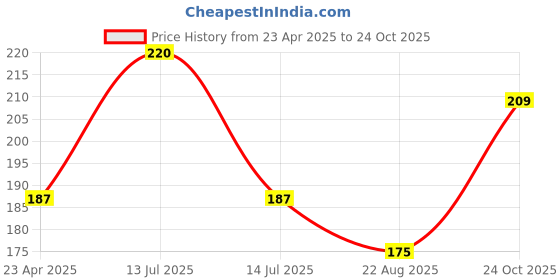 myntra.com Adore Kids 2Pc Blue & Orange Colored Design Crave Water Filled Teethers adore Price History Graph from 23 Apr 2025 to 24 Oct 2025