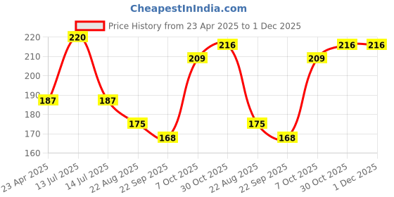 myntra.com Adore Kids 2Pc Orange Colored & Green Shape Crave Water Filled Teethers adore Price History Graph from 23 Apr 2025 to 30 Nov 2025