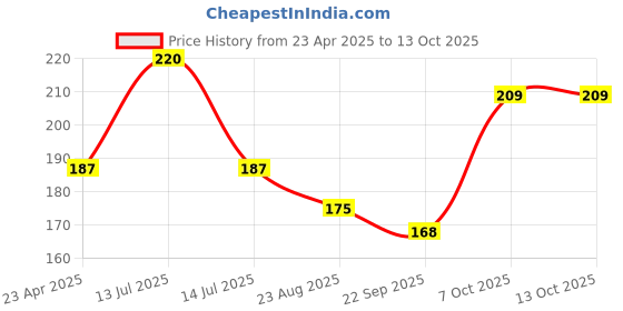 myntra.com Adore Kids 2Pc Red & Green Apple Design Crave Water Filled Teethers adore Price History Graph from 23 Apr 2025 to 12 Oct 2025