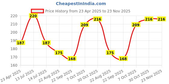myntra.com Adore Kids 2Pc White & Orange Colored Donut Design Crave Water Filled Teethers adore Price History Graph from 23 Apr 2025 to 23 Nov 2025