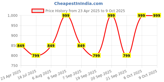 myntra.com Adore Kids Anti-Colic Feeding Bottle 300ml adore Price History Graph from 23 Apr 2025 to 4 Oct 2025