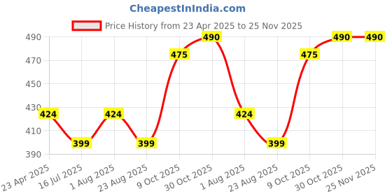 myntra.com Adore Kids Blue & Red Printed Sipper Bottle adore Price History Graph from 23 Apr 2025 to 24 Nov 2025