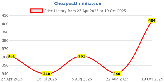 myntra.com Adore Kids BPA Free Sipper Bottle adore Price History Graph from 23 Apr 2025 to 19 Oct 2025