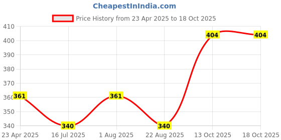 myntra.com Adore Kids BPA Free Sipper Bottle adore Price History Graph from 23 Apr 2025 to 18 Oct 2025