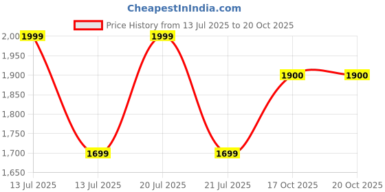 myntra.com Adore Kids Feeding Pillow With Adjustable Belt adore Price History Graph from 13 Jul 2025 to 17 Oct 2025